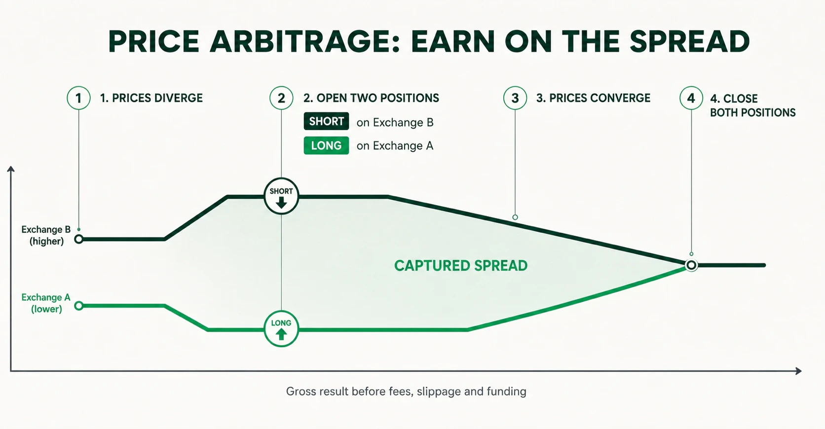 Diagram showing two exchange prices diverging and converging