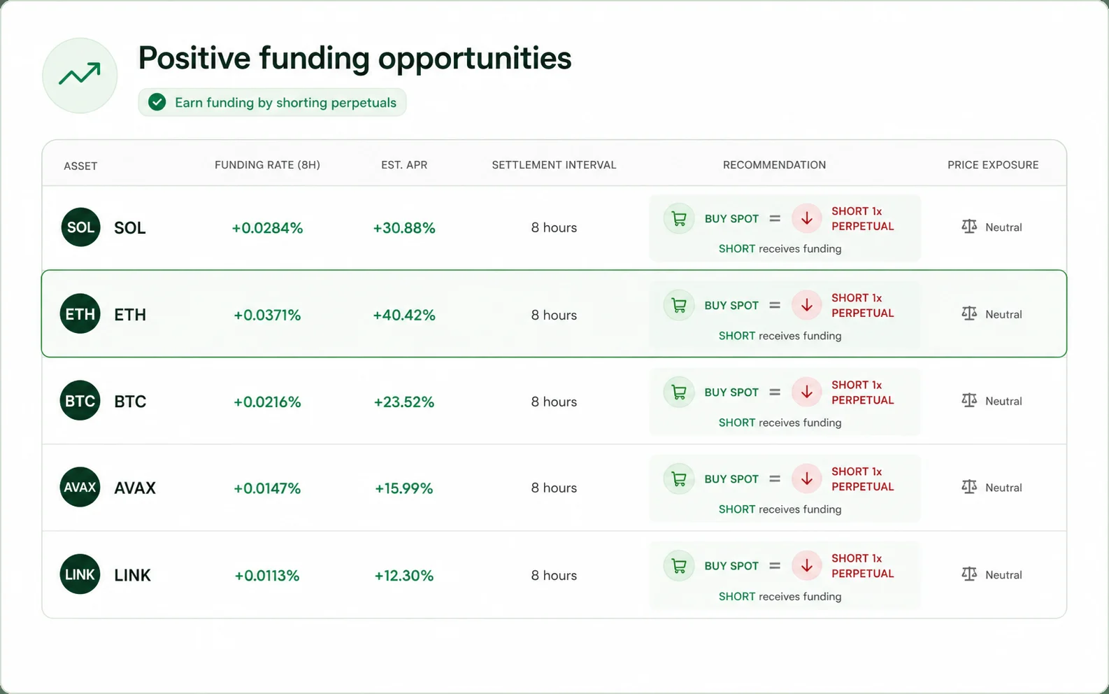 Buy on Spot + SHORT on Futures