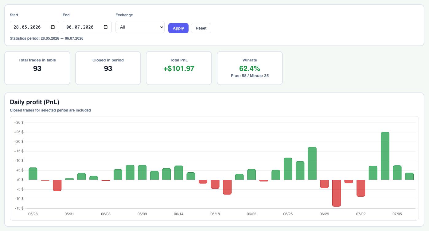 Pair Trading statistics with total PnL, win rate, and daily profit chart
