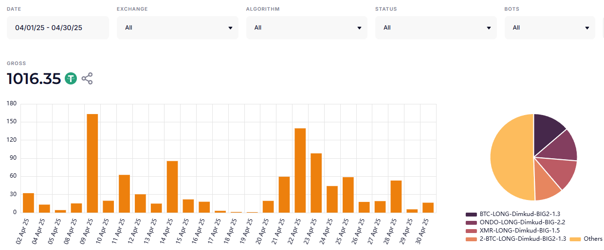 Elixo Bots trading statistics for period 1