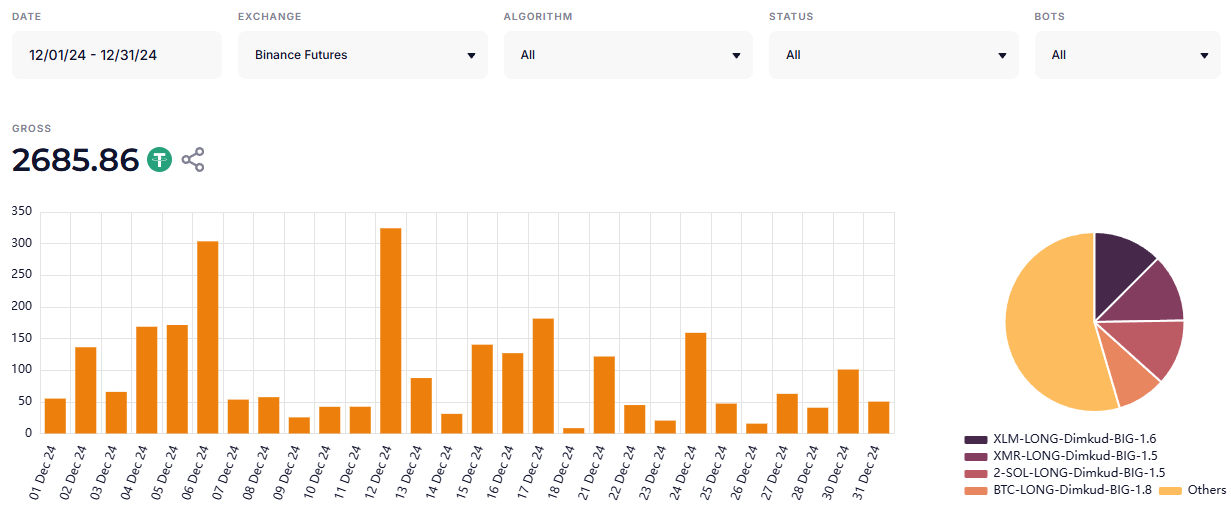 Elixo Bots trading statistics for period 2