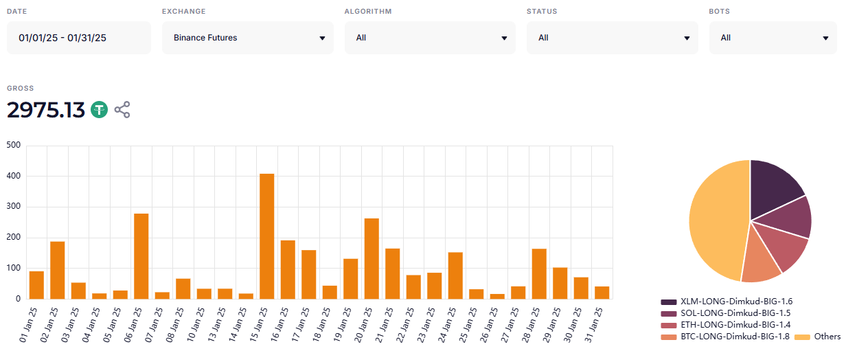 Elixo Bots trading statistics for period 4