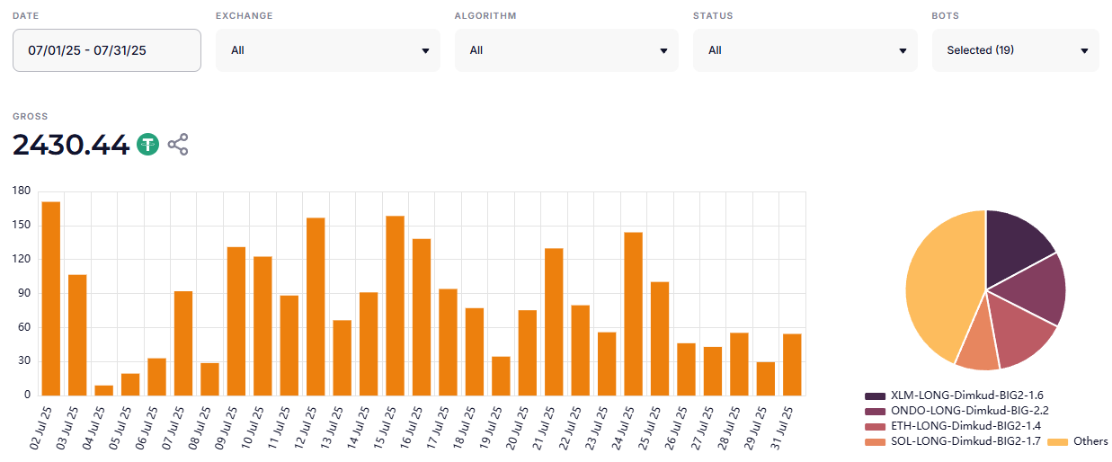 Elixo Bots trading statistics for period 5