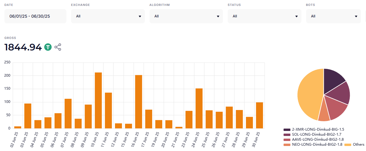 Elixo Bots trading statistics for period 6