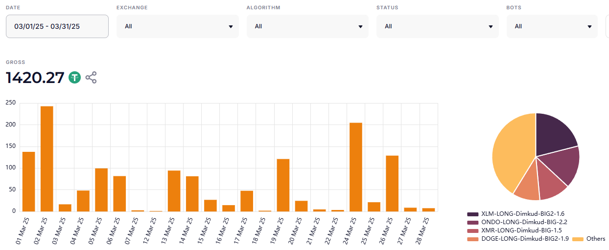 Elixo Bots trading statistics for period 7