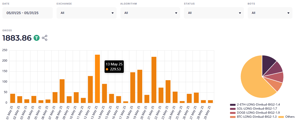 Elixo Bots trading statistics for period 8