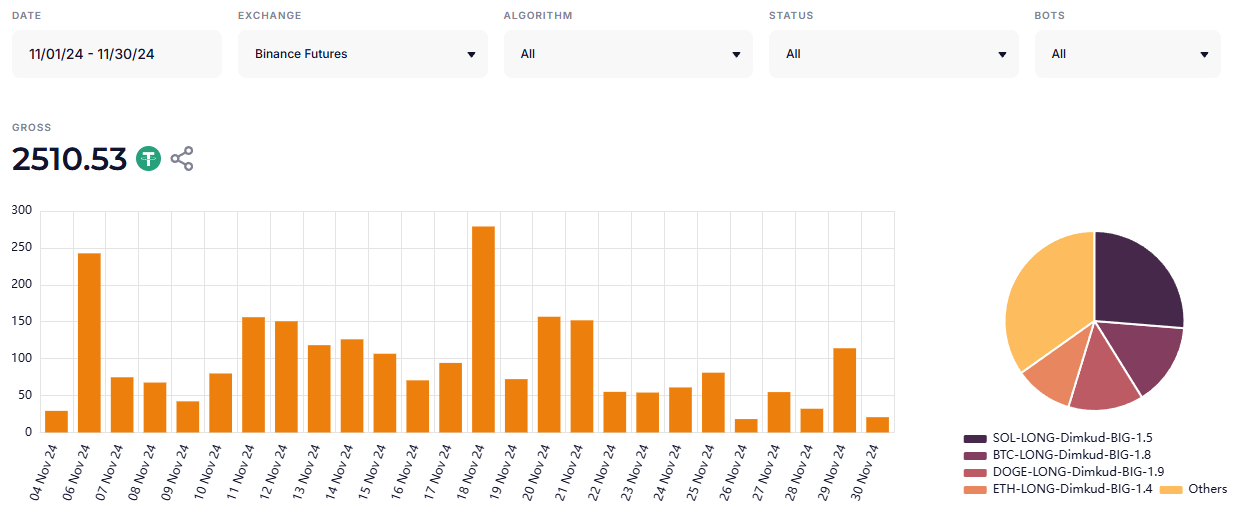 Elixo Bots trading statistics for period 9